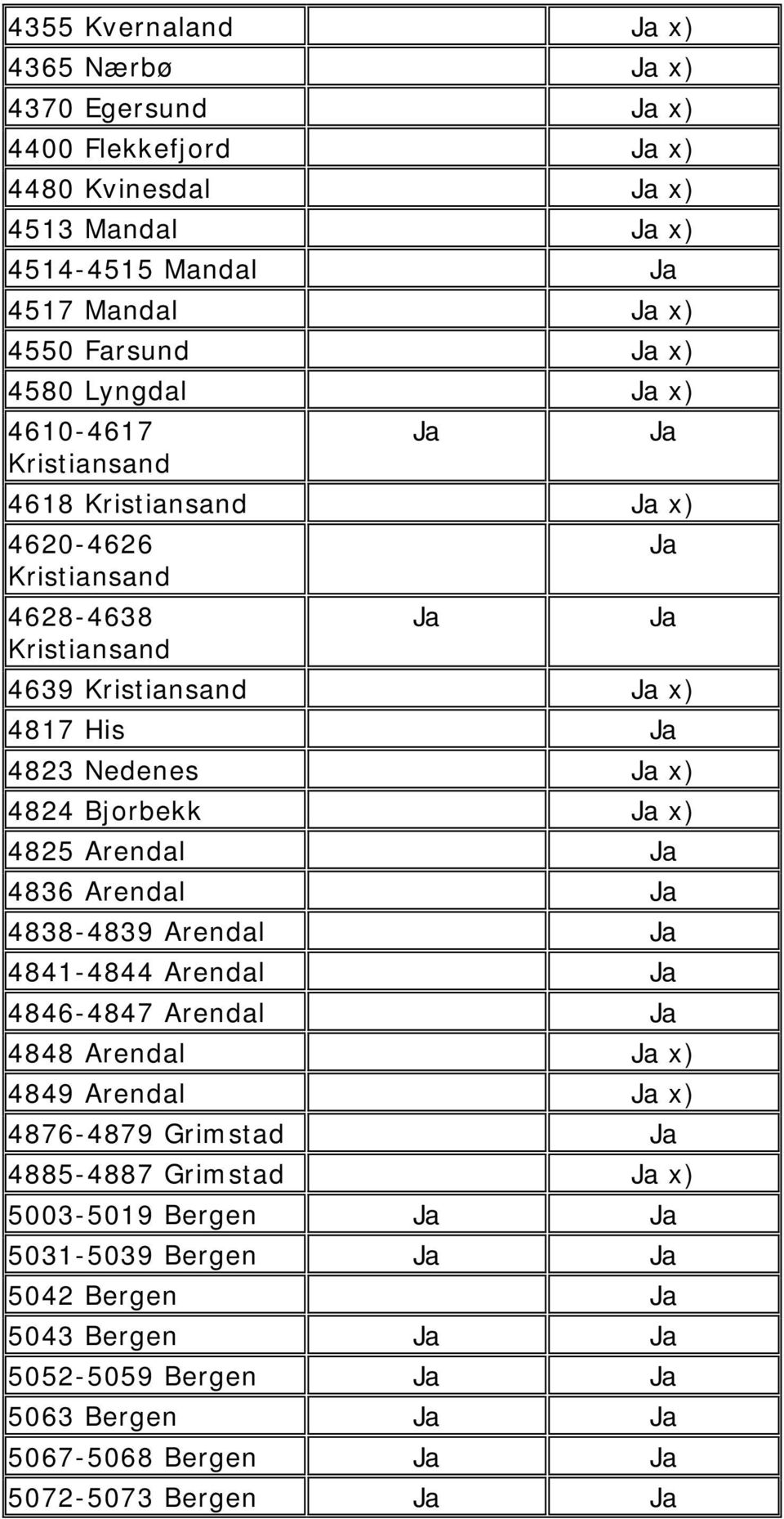 Nedenes x) 4824 Bjorbekk x) 4825 Arendal 4836 Arendal 4838-4839 Arendal 4841-4844 Arendal 4846-4847 Arendal 4848 Arendal x) 4849 Arendal x)