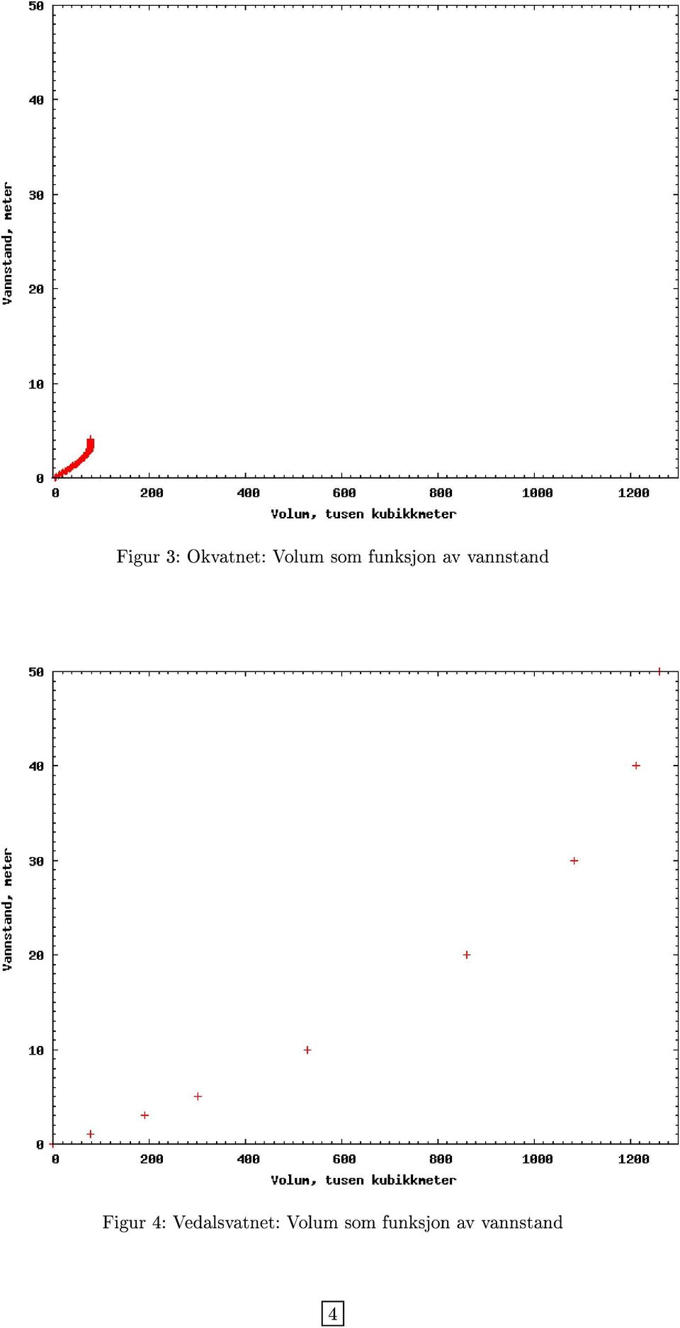 Figur 4: Vedalsvatnet: