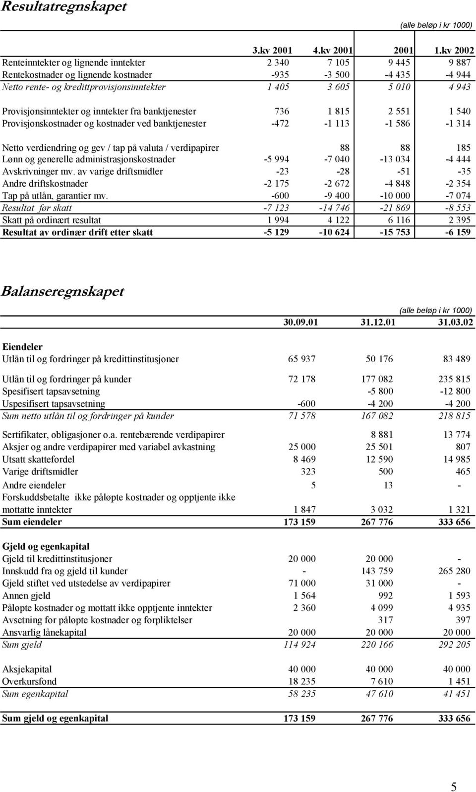 Provisjonsinntekter og inntekter fra banktjenester 736 1 815 2 551 1 540 Provisjonskostnader og kostnader ved banktjenester -472-1 113-1 586-1 314 Netto verdiendring og gev / tap på valuta /