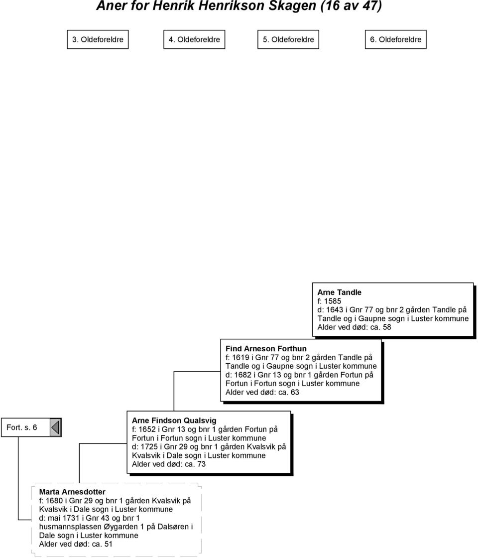 58 Find Arneson Forthun f: 1619 i Gnr 77 og bnr 2 gården Tandle på Tandle og i Gaupne sogn i Luster d: 1682 i Gnr 13 og bnr 1 gården Fortun på Fortun i Fortun sogn i Luster Alder ved død: ca. 63 Fort.