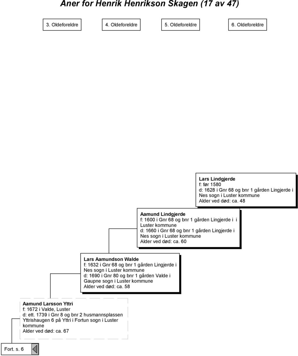 48 Aamund Lindgjerde f: 1600 i Gnr 68 og bnr 1 gården Lingjerde i i Luster d: 1660 i Gnr 68 og bnr 1 gården Lingjerde i Nes sogn i Luster Alder ved død: ca.