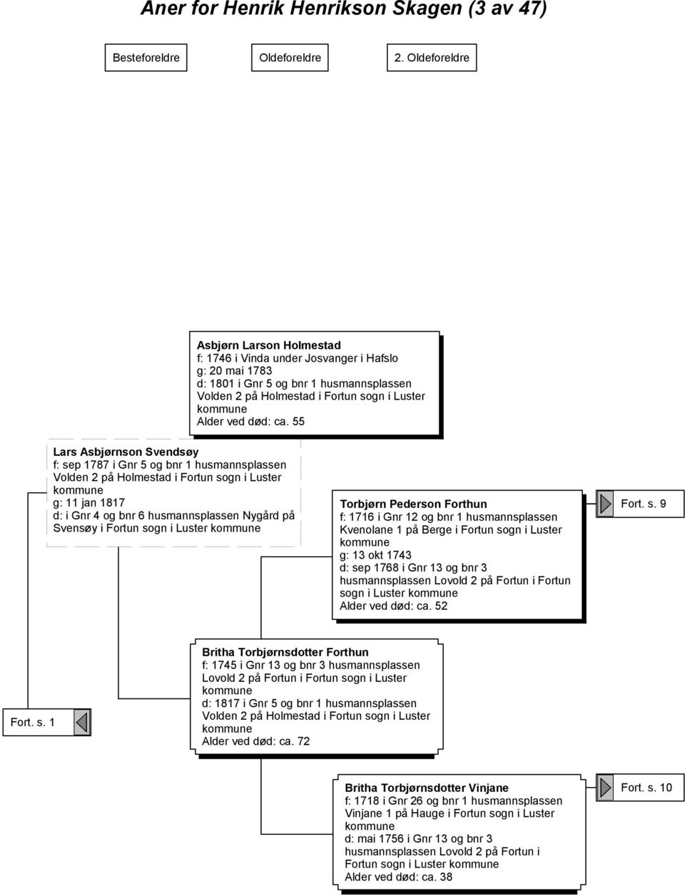 55 Lars Asbjørnson Svendsøy f: sep 1787 i Gnr 5 og bnr 1 husmannsplassen Volden 2 på Holmestad i Fortun sogn i Luster g: 11 jan 1817 d: i Gnr 4 og bnr 6 husmannsplassen Nygård på Svensøy i Fortun