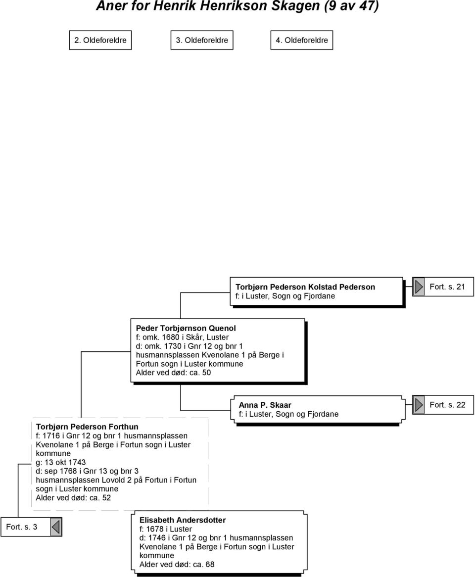 50 Torbjørn Pederson Forthun f: 1716 i Gnr 12 og bnr 1 husmannsplassen Kvenolane 1 på Berge i Fortun sogn i Luster g: 13 okt 1743 d: sep 1768 i Gnr 13 og bnr 3 husmannsplassen Lovold 2 på Fortun i