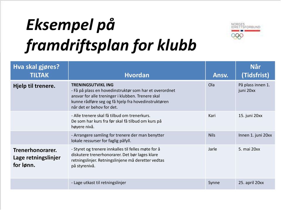 - Alle trenere skal få tilbud om trenerkurs. De som har kurs fra før skal få tilbud om kurs på høyere nivå. - Arrangere samling for trenere der man benytter lokale ressurser for faglig påfyll.