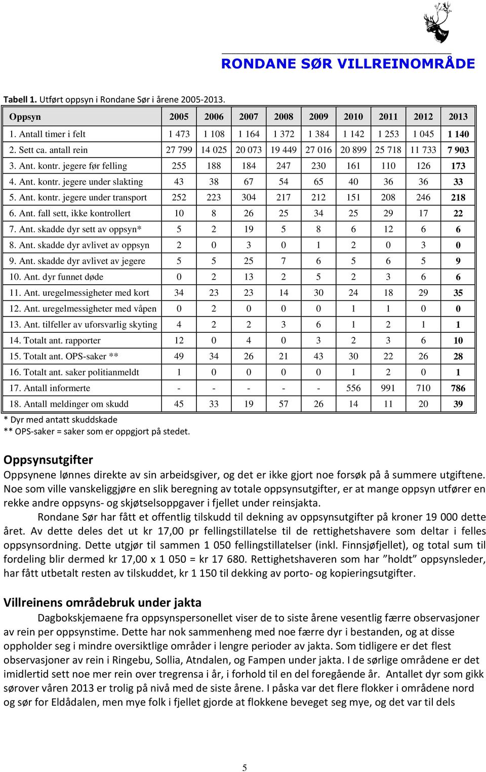 Ant. kontr. jegere under transport 252 223 304 217 212 151 208 246 218 6. Ant. fall sett, ikke kontrollert 10 8 26 25 34 25 29 17 22 7. Ant. skadde dyr sett av oppsyn* 5 2 19 5 8 6 12 6 6 8. Ant. skadde dyr avlivet av oppsyn 2 0 3 0 1 2 0 3 0 9.