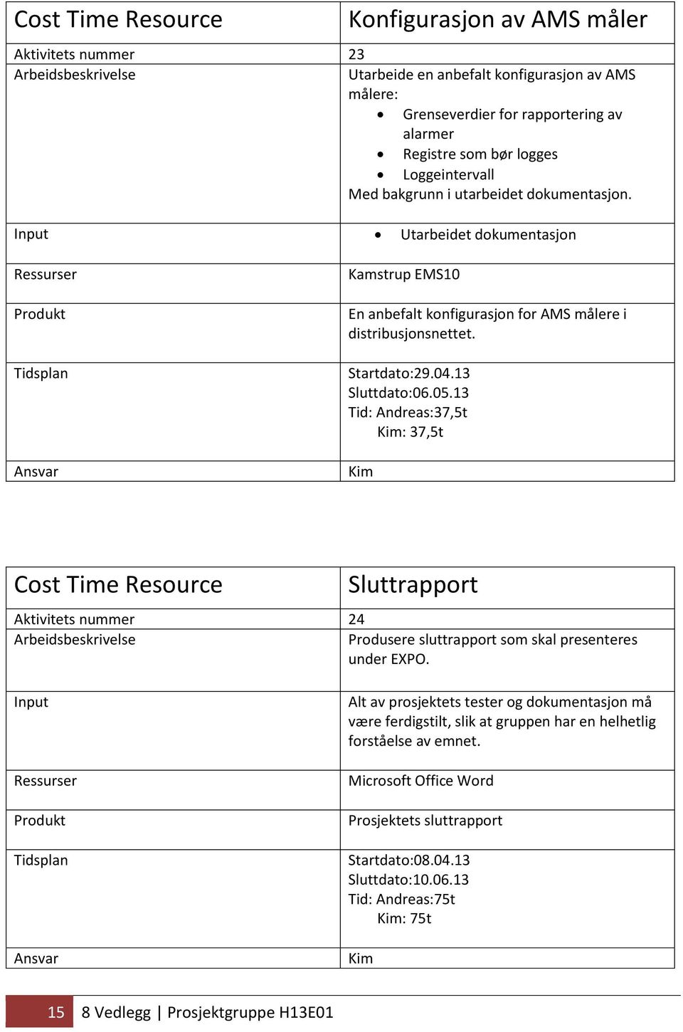 Input Utarbeidet dokumentasjon Ressurser Produkt Tidsplan Ansvar Kamstrup EMS10 En anbefalt konfigurasjon for AMS målere i distribusjonsnettet. Startdato:29.04.13 Sluttdato:06.05.