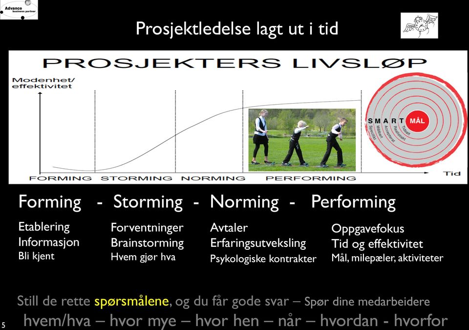 Performing Etablering Informasjon Bli kjent Forventninger Brainstorming Hvem gjør hva Avtaler