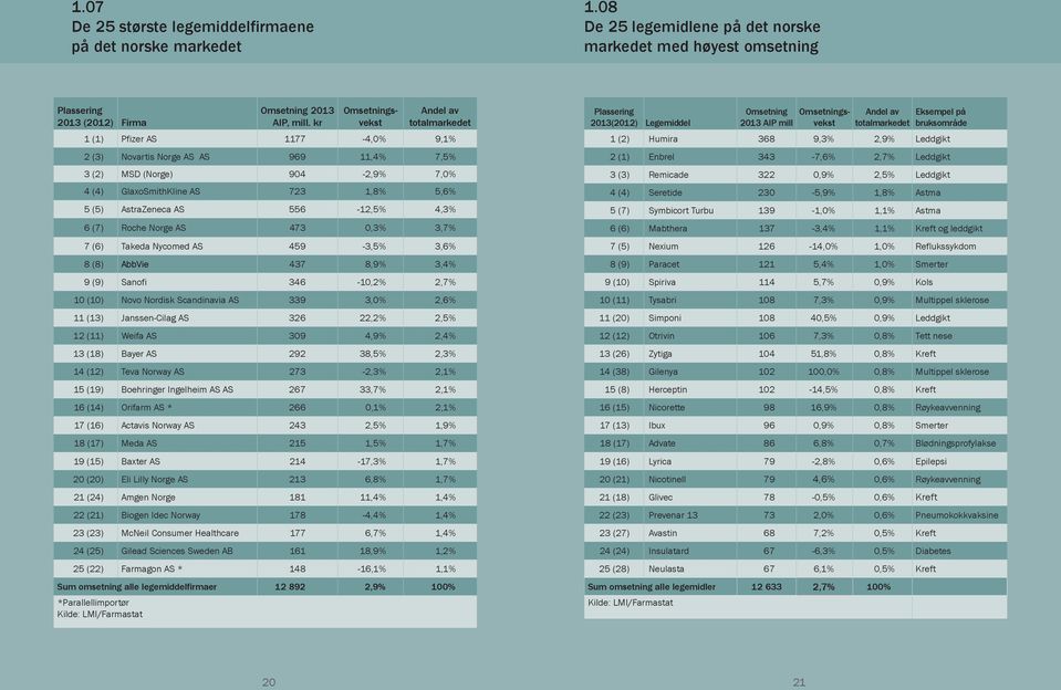 AstraZeneca AS 556-12,5% 4,3% 6 (7) Roche Norge AS 473 0,3% 3,7% 7 (6) Takeda Nycomed AS 459-3,5% 3,6% 8 (8) AbbVie 437 8,9% 3,4% 9 (9) Sanofi 346-10,2% 2,7% 10 (10) Novo Nordisk Scandinavia AS 339