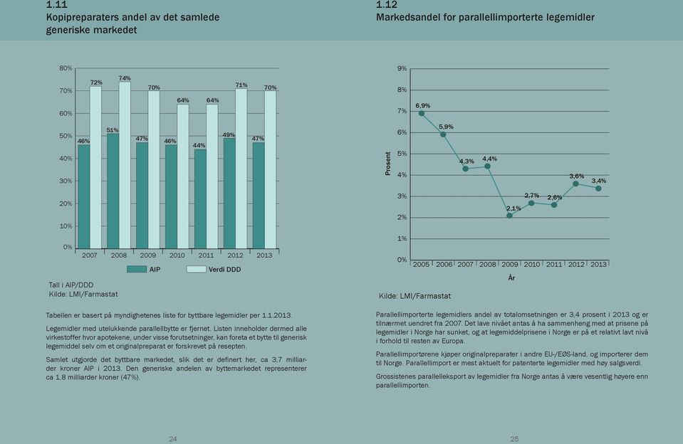 2% 2,1% 2,7% 2,6% 0% 2007 2008 Tall i AIP/DDD Kilde: LMI/Farmastat 2009 AIP 2010 2011 2012 Verdi DDD 2013 1% 0% 2005 2006 Kilde: LMI/Farmastat 2007 2008 2009 År 2010 2011 2012 2013 Tabellen er basert