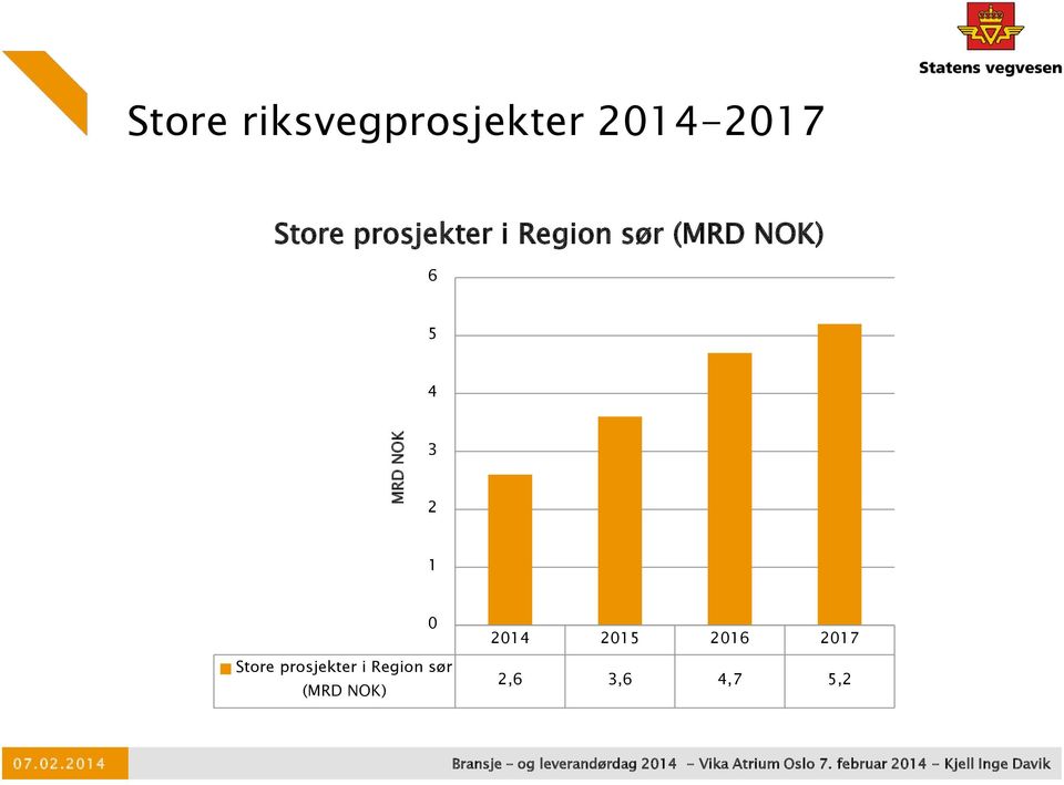 5 4 3 2 1 Store prosjekter i Region sør