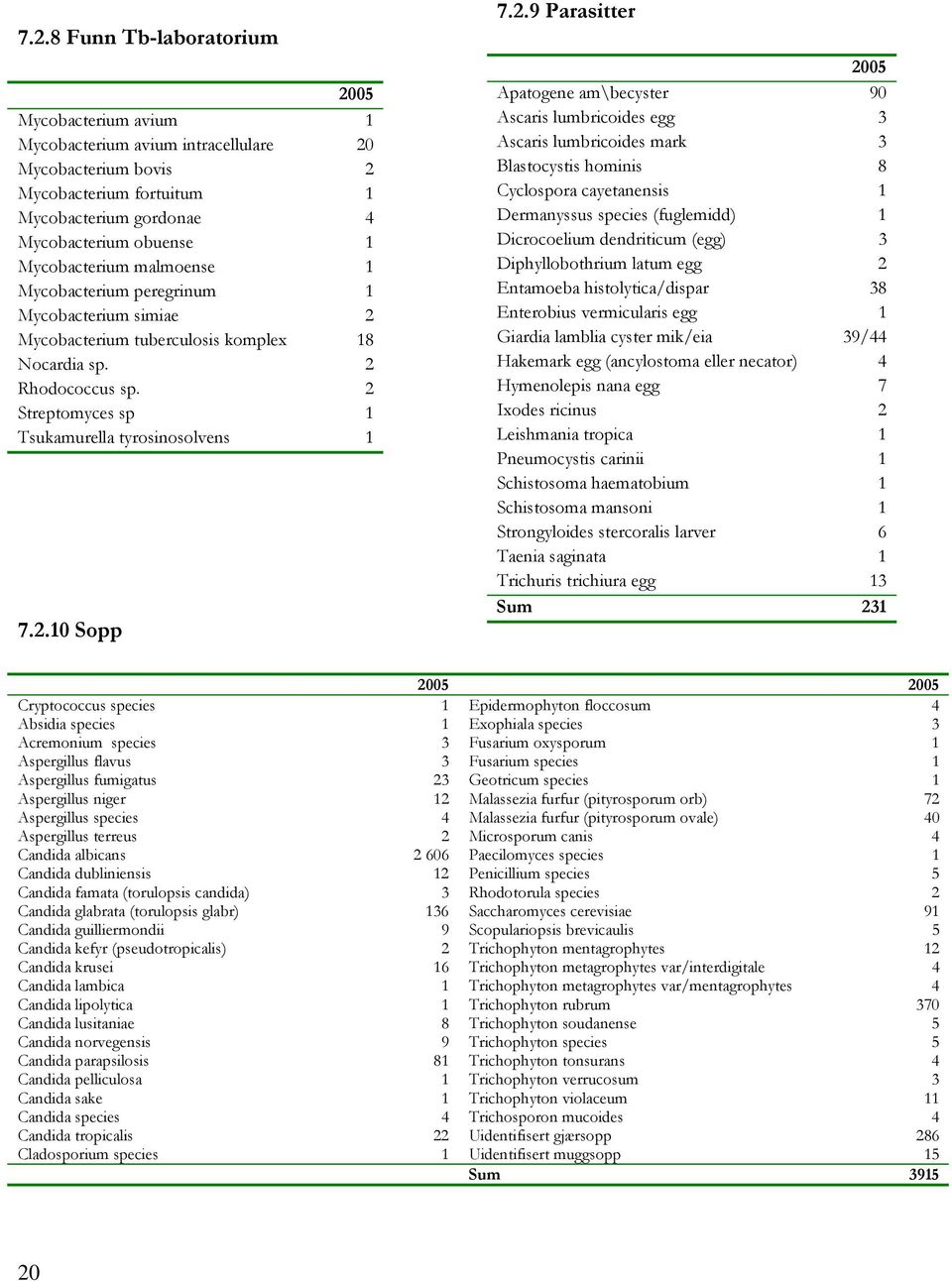 2.9 Parasitter 2005 Apatogene am\becyster 90 Ascaris lumbricoides egg 3 Ascaris lumbricoides mark 3 Blastocystis hominis 8 Cyclospora cayetanensis 1 Dermanyssus species (fuglemidd) 1 Dicrocoelium