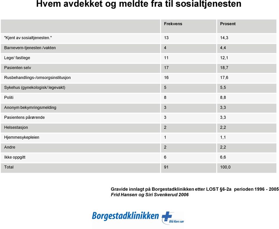 Sykehus (gynekologisk/ legevakt) 5 5,5 Politi 8 8,8 Anonym bekymringsmelding 3 3,3 Pasientens pårørende 3 3,3 Helsestasjon 2 2,2