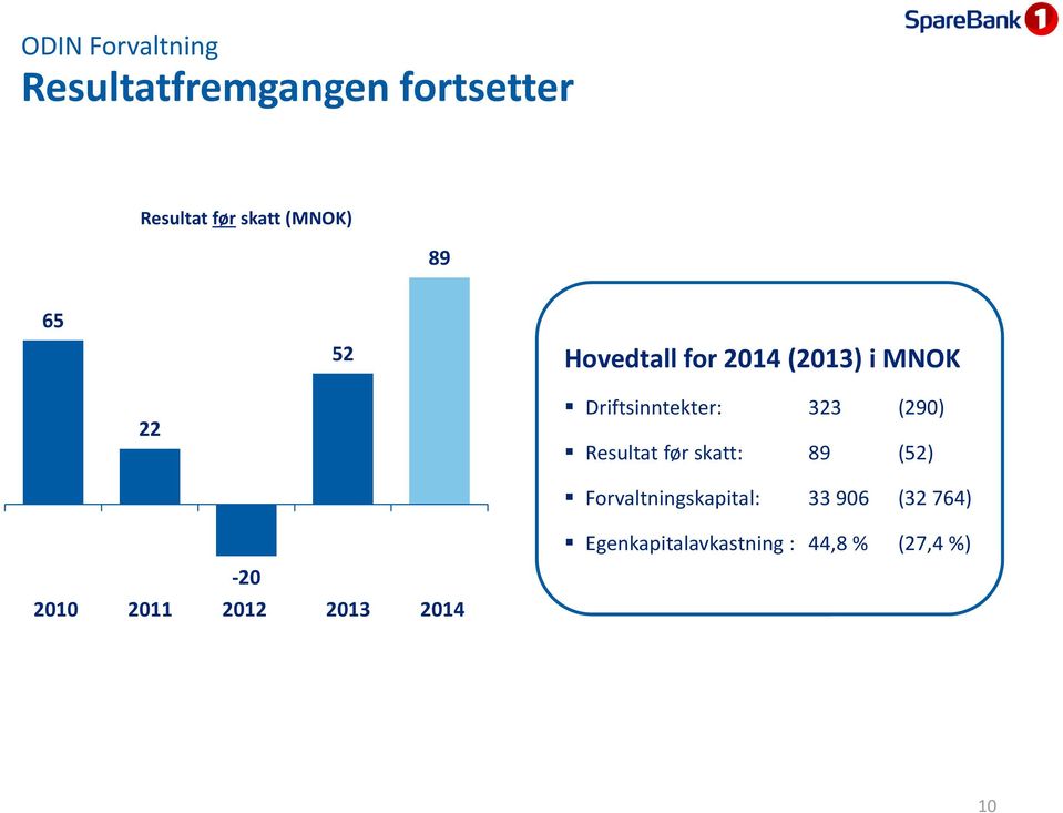 (290) Resultat før skatt: 89 (52) Forvaltningskapital: 33 906 (32