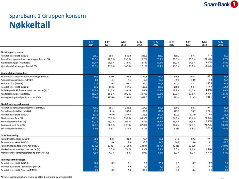 15,6 % 23,10% 8,7 % Kapitaldekning per kvartal (%) 21,4 % 18,3 % 17,8 % 18,5 % 19,8 % 15,0 % 14,6 % 14,00% 14,6 % Kjernekapitaldekning per kvartal (%) 20,0 % 17,0 % 16,5 % 17,1 % 18,4 % 13,6 % 13,1 %