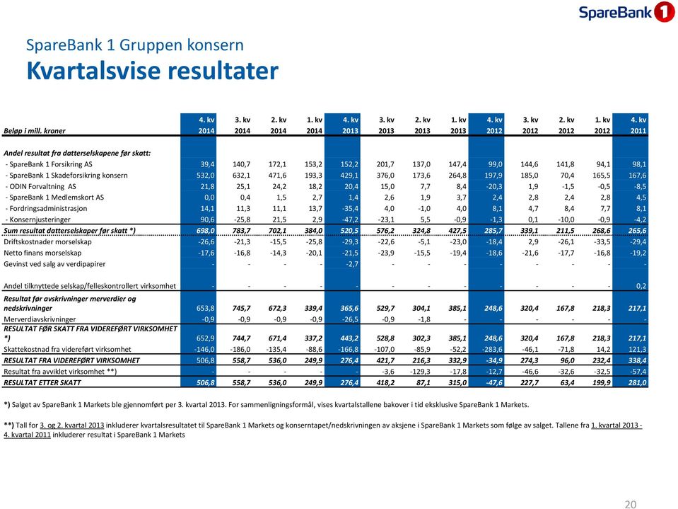 SpareBank 1 Skadeforsikring konsern 532,0 632,1 471,6 193,3 429,1 376,0 173,6 264,8 197,9 185,0 70,4 165,5 167,6 ODIN Forvaltning AS 21,8 25,1 24,2 18,2 20,4 15,0 7,7 8,4 20,3 1,9 1,5 0,5 8,5