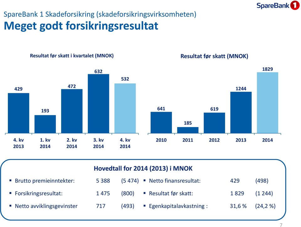 kv 2010 2011 2012 2013 Hovedtall for (2013) i MNOK Brutto premieinntekter: 5 388 (5 474) Forsikringsresultat: 1 475