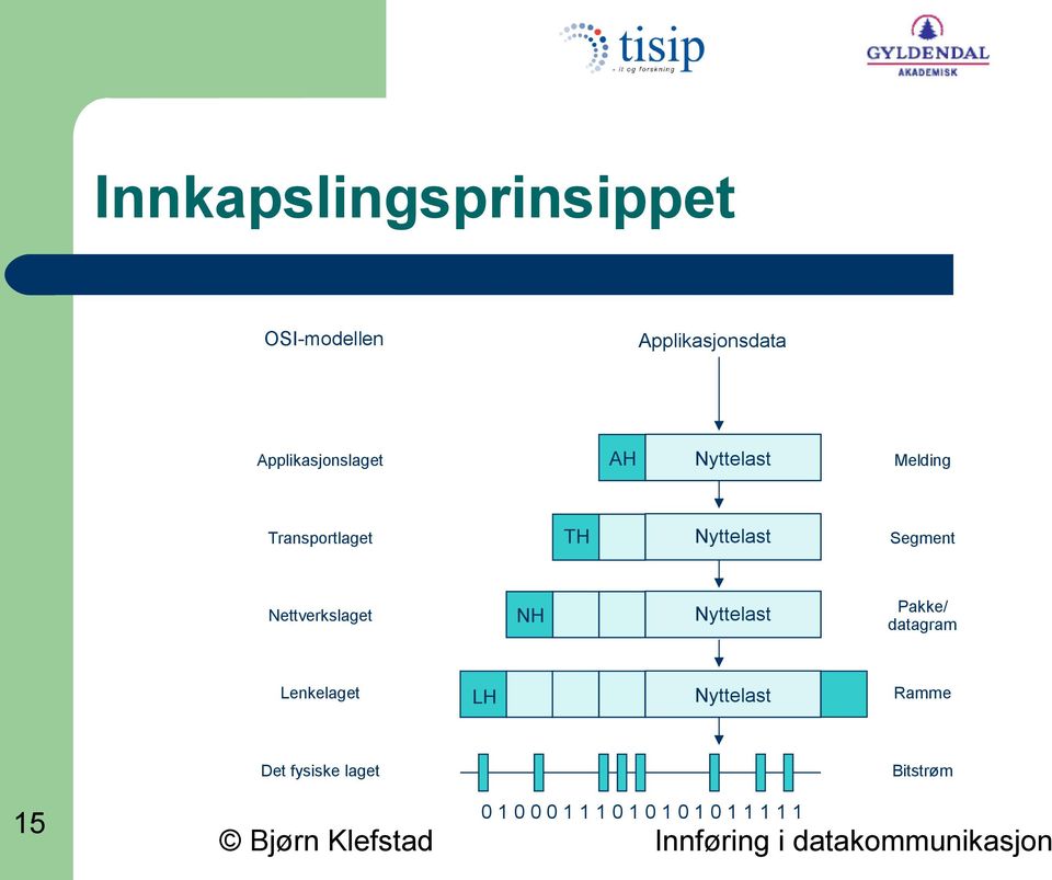 Segment Nettverkslaget NH Nyttelast Pakke/ datagram Lenkelaget LH