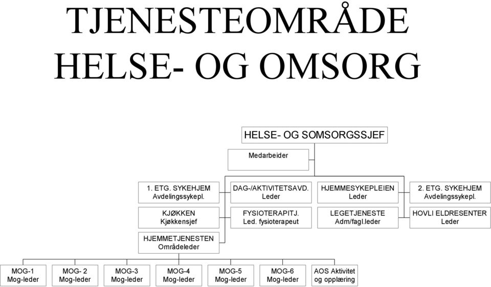 leder HOVLI ELDRESENTER Leder HJEMMETJENESTEN Områ deleder MOG-1 Mog-leder MOG- 2 Mog-leder MOG-3 Mog-leder