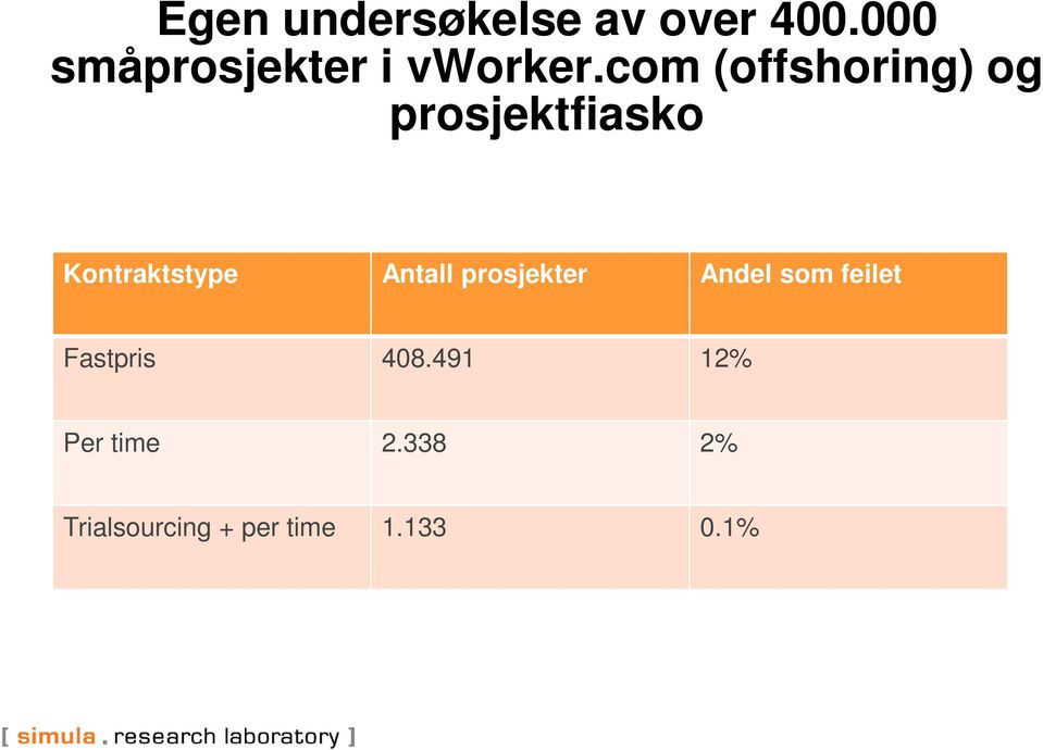 com (offshoring) og prosjektfiasko Kontraktstype