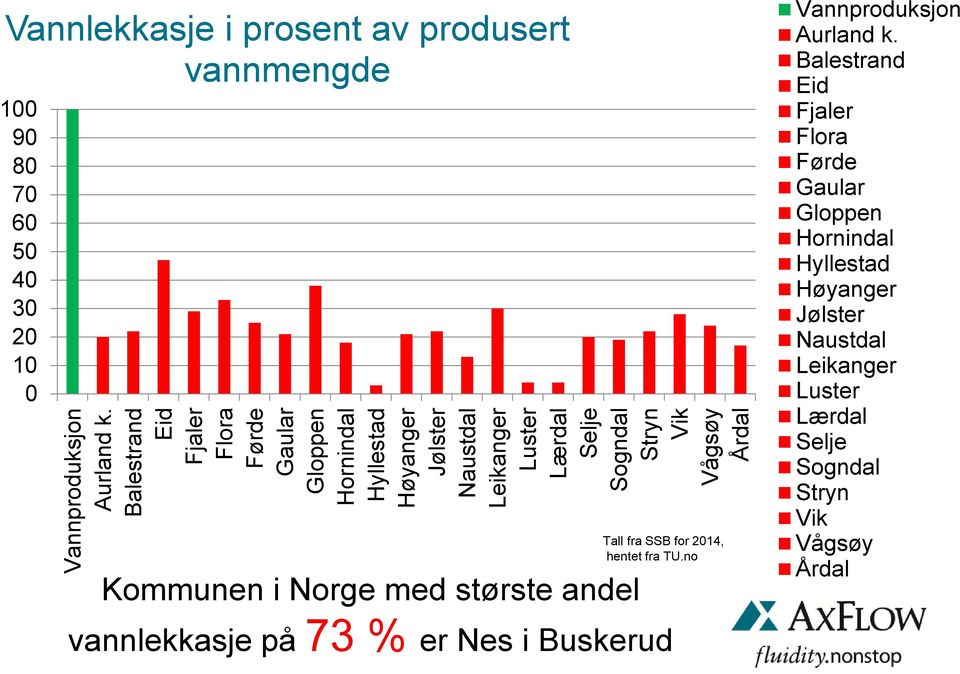 Vik Kommunen i Norge med største andel Vågsøy Årdal Tall fra SSB for 2014, hentet fra TU.