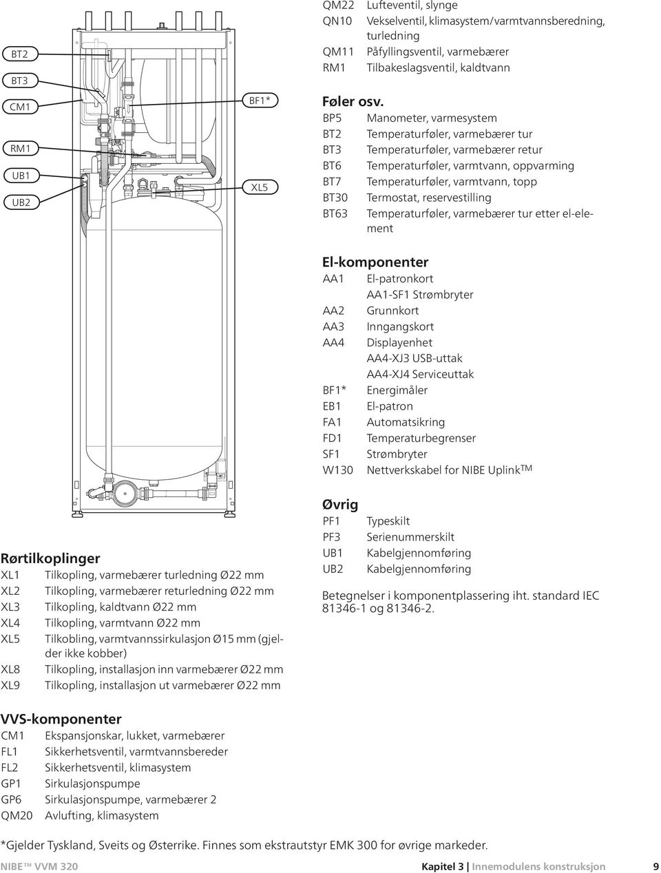 reservestilling BT63 Temperaturføler, varmebærer tur etter el-element El-komponenter AA1 El-patronkort AA1-SF1 Strømbryter AA2 Grunnkort AA3 Inngangskort AA4 Displayenhet AA4-XJ3 USB-uttak AA4-XJ4