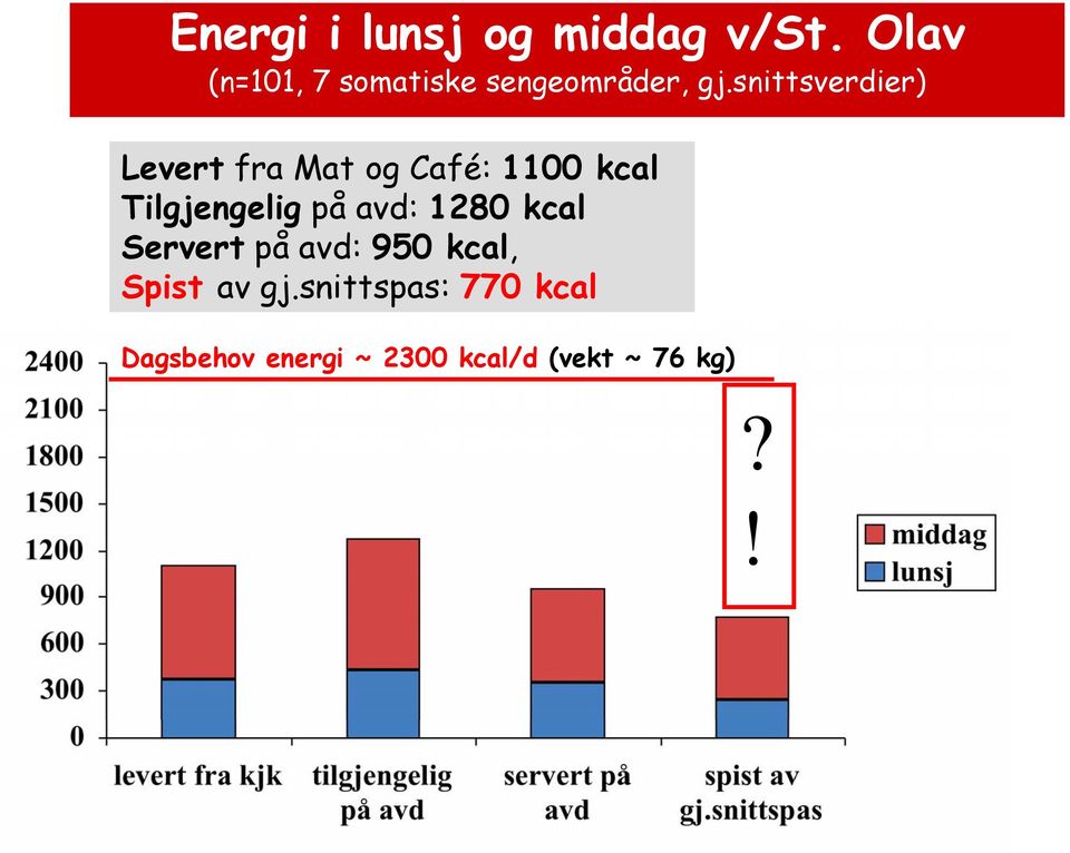 snittsverdier) Levert fra Mat og Café: 1100 kcal Tilgjengelig på