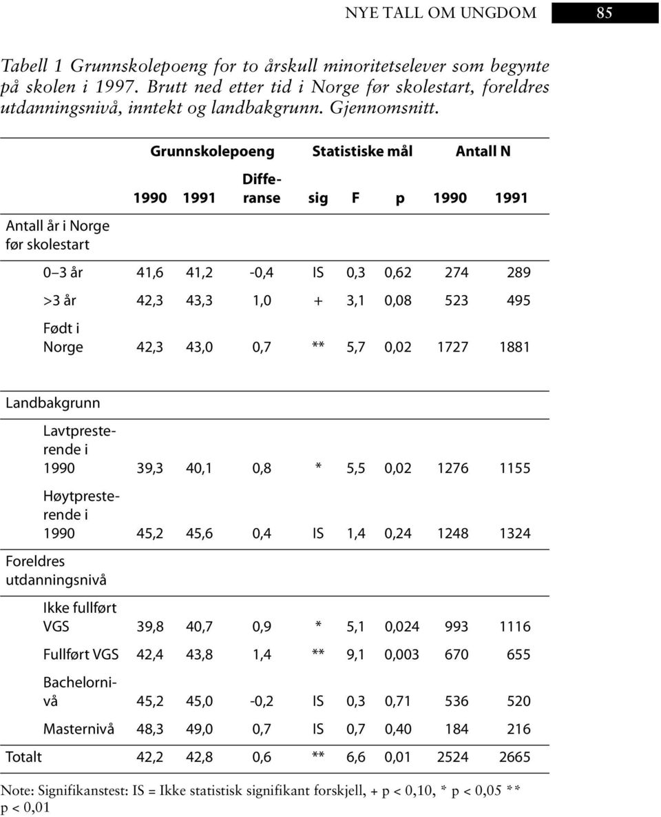 Grunnskolepoeng Statistiske mål Antall N Differanse 1990 1991 sig F p 1990 1991 Antall år i Norge før skolestart 0 3 år 41,6 41,2-0,4 IS 0,3 0,62 274 289 >3 år 42,3 43,3 1,0 + 3,1 0,08 523 495 Født i