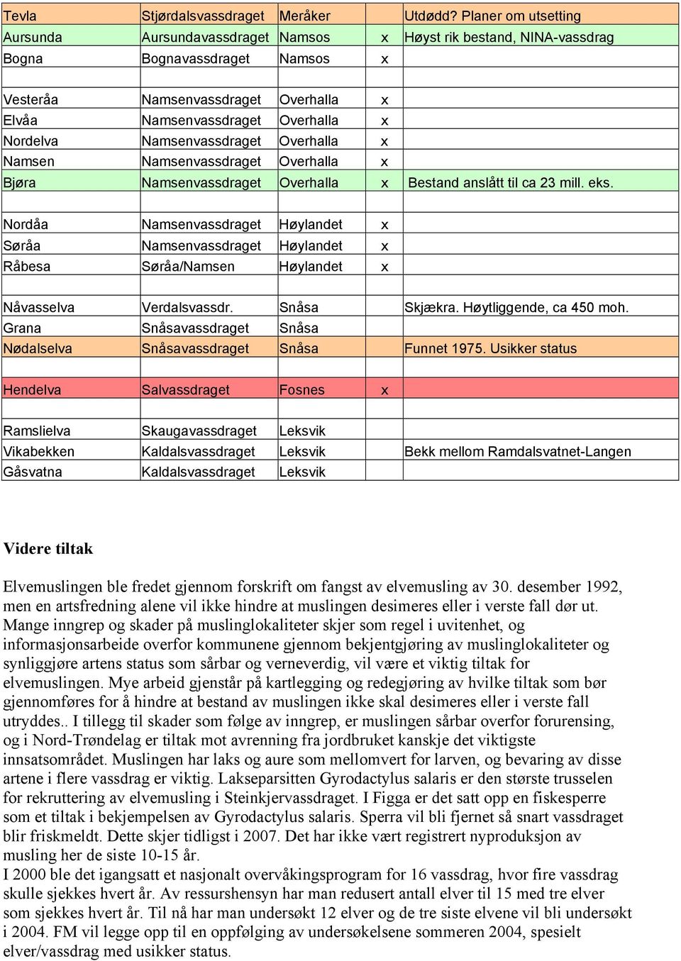 Nordelva Namsenvassdraget Overhalla x Namsen Namsenvassdraget Overhalla x Bjøra Namsenvassdraget Overhalla x Bestand anslått til ca 23 mill. eks.