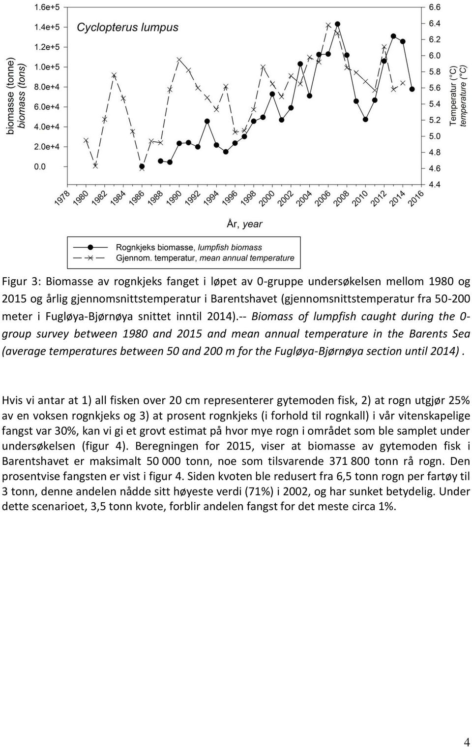 -- Biomass of lumpfish caught during the 0- group survey between 1980 and 2015 and mean annual temperature in the Barents Sea (average temperatures between 50 and 200 m for the Fugløya-Bjørnøya