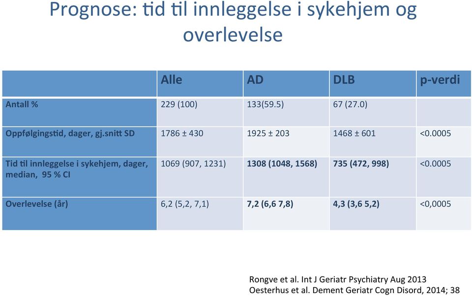 0005 Tid >l innleggelse i sykehjem, dager, median, 95 % CI 1069 (907, 1231) 1308 (1048, 1568) 735 (472, 998) <0.