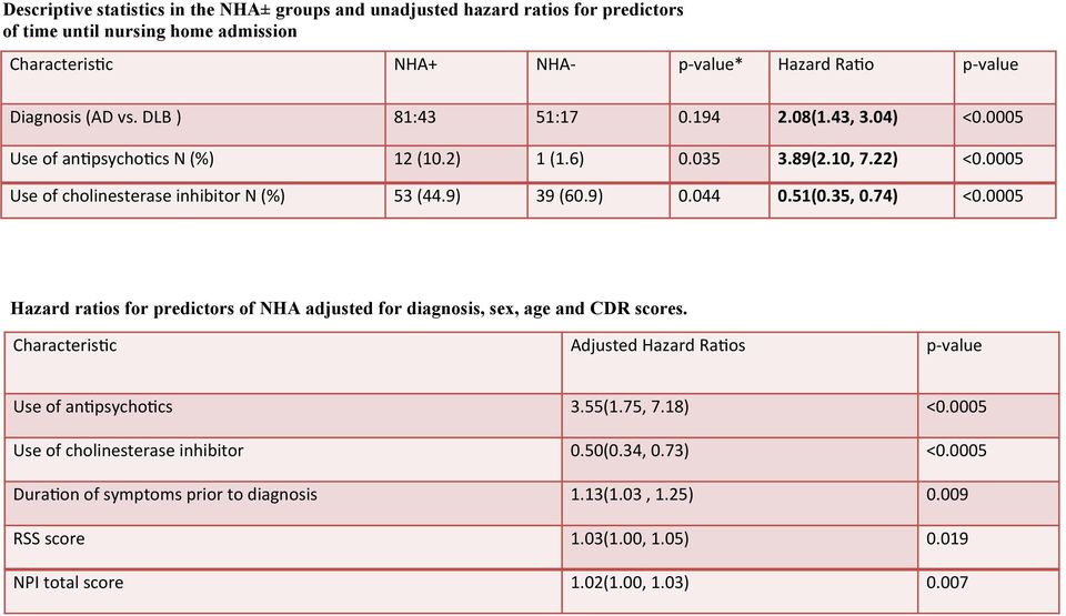 51(0.35, 0.74) <0.0005 1 Hazard ratios for predictors of NHA adjusted for diagnosis, sex, age and CDR scores. Characteris8c Adjusted Hazard Ra8os p- value Use of an8psycho8cs 3.55(1.75, 7.