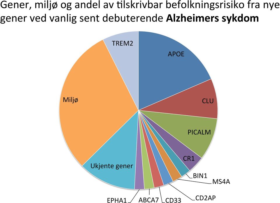 debuterende Alzheimers sykdom TREM2 APOE Miljø