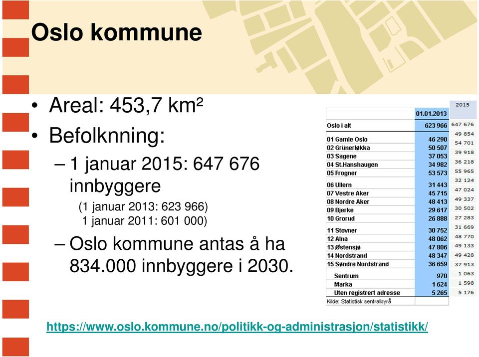 601 000) Oslo kommune antas å ha 834.000 innbyggere i 2030.
