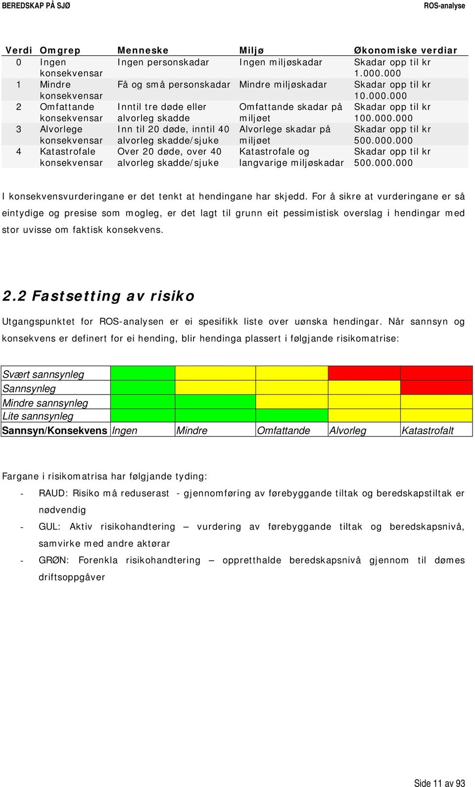 000.000 3 Alvorlege konsekvensar Inn til 20 døde, inntil 40 alvorleg skadde/sjuke Alvorlege skadar på miljøet Skadar opp til kr 500.000.000 4 Katastrofale konsekvensar Over 20 døde, over 40 alvorleg skadde/sjuke Katastrofale og langvarige miljøskadar Skadar opp til kr 500.