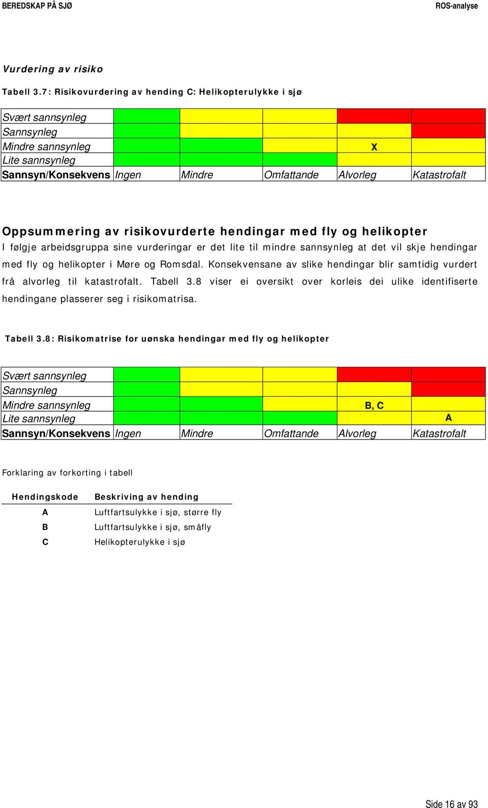 av risikovurderte hendingar med fly og helikopter I følgje arbeidsgruppa sine vurderingar er det lite til mindre sannsynleg at det vil skje hendingar med fly og helikopter i Møre og Romsdal.