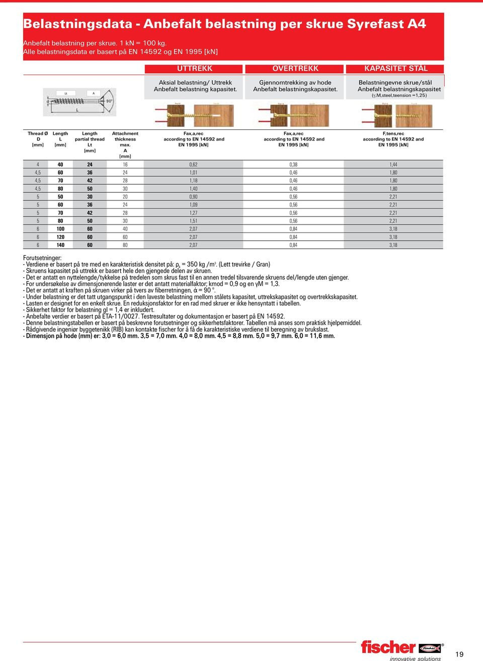 Gjennomtrekking av hoe Anbefalt belastningskapasitet. Belastningevne skrue/stål Anbefalt belastningskapasitet (g,m,steel,teension =1,25) Threa Ø D ength ength partial threa t Attachment thickness max.