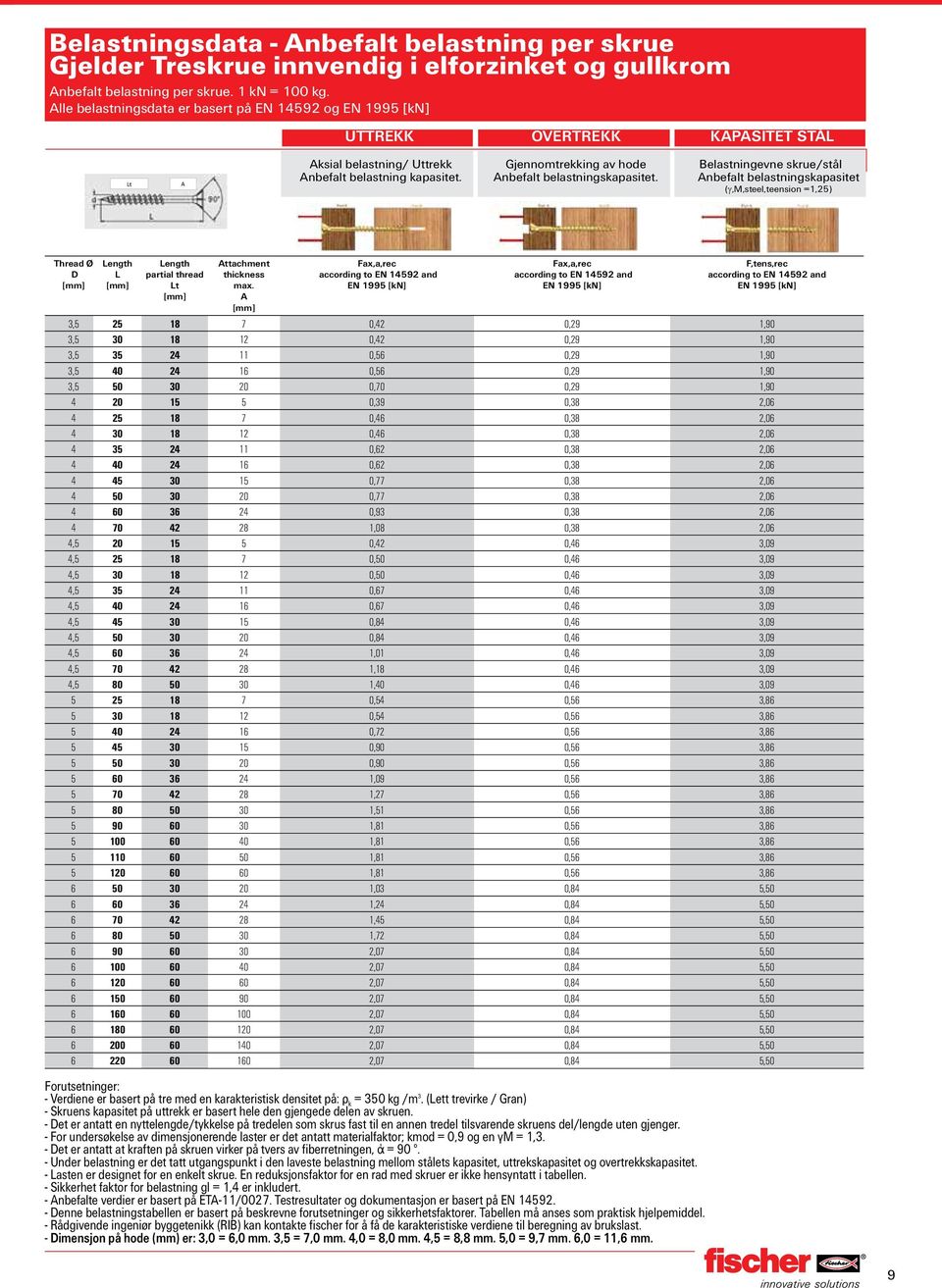 Gjennomtrekking av hoe Anbefalt belastningskapasitet. Belastningevne skrue/stål Anbefalt belastningskapasitet (g,m,steel,teension =1,25) Threa Ø D ength ength partial threa t Attachment thickness max.