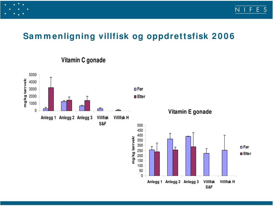 Villfisk H mg/kg tørrvekt Før Etter 5 45 4 35 3 25 2 15 1 5