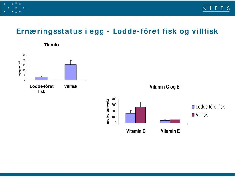 Lodde-fôret fisk Villfisk Vitamin C og E mg/kg