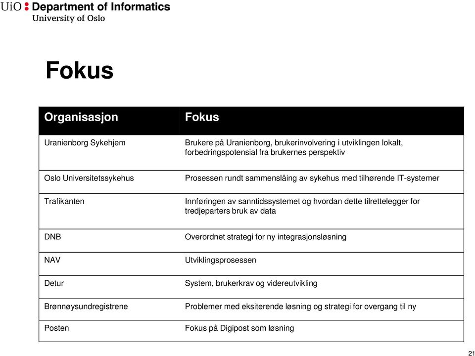 hvordan dette tilrettelegger for tredjeparters bruk av data DNB NAV Detur Brønnøysundregistrene Posten Overordnet strategi for ny integrasjonsløsning