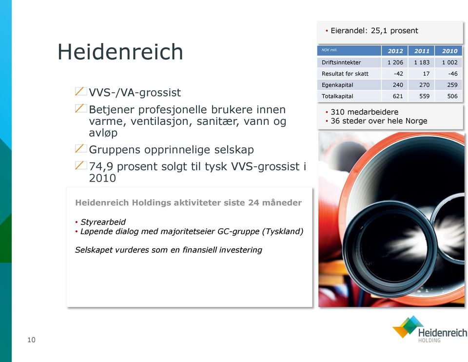 ventilasjon, sanitær, vann og avløp Gruppens opprinnelige selskap 74,9 prosent solgt til tysk VVS-grossist i 2010 Egenkapital 240 270 259