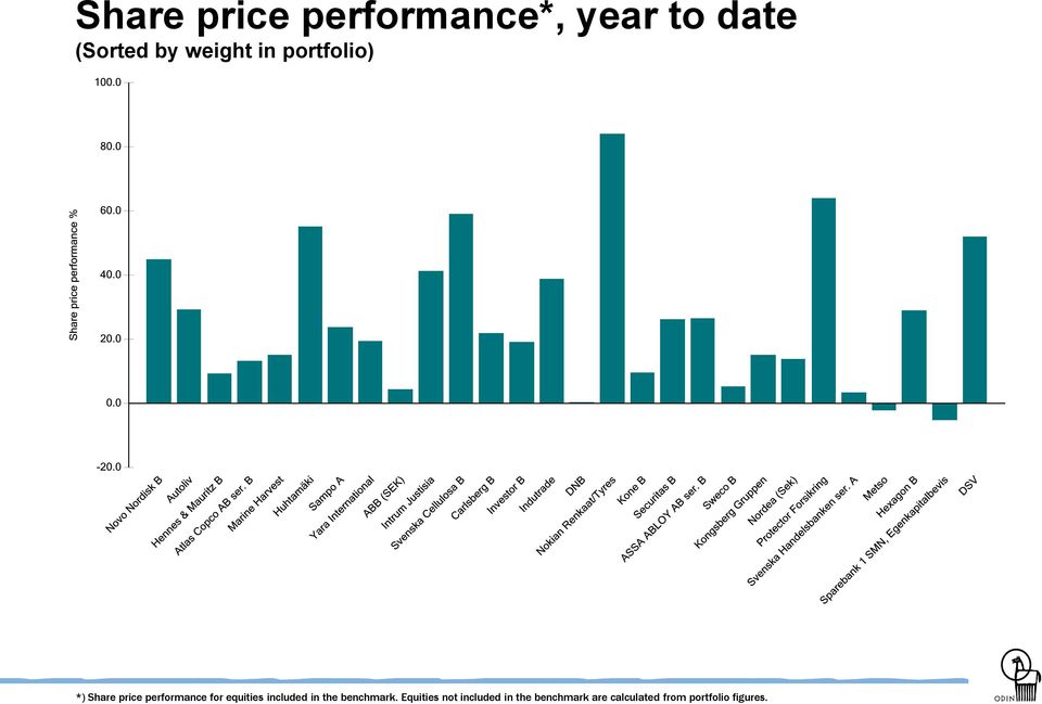 equities included in the benchmark.