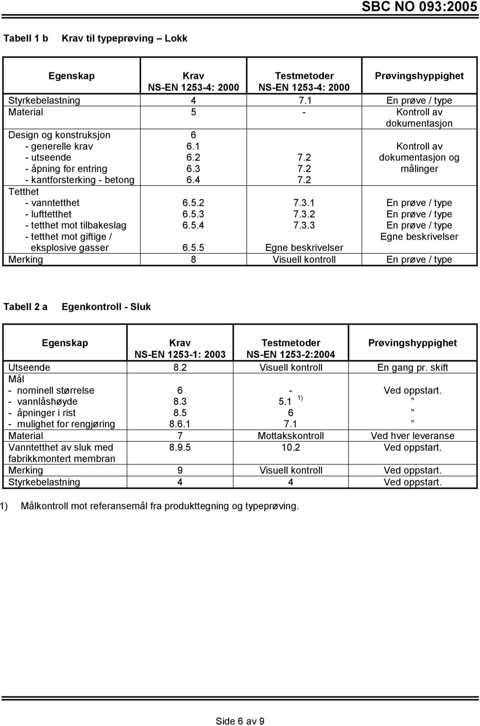 2 Kontroll av dokumentasjon og målinger - kantforsterking - betong 6.4 7.2 Tetthet - vanntetthet - lufttetthet - tetthet mot tilbakeslag - tetthet mot giftige / 6.5.2 6.5.3 