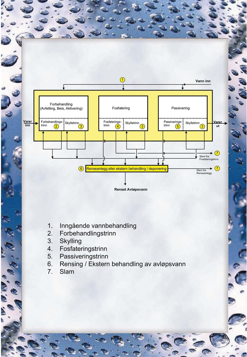 Renseanlegg eller ekstern behandling / deponering Slam fra Renseanlegg 7 Renset Avløpsvann 1. Inngående vannbehandling 2.