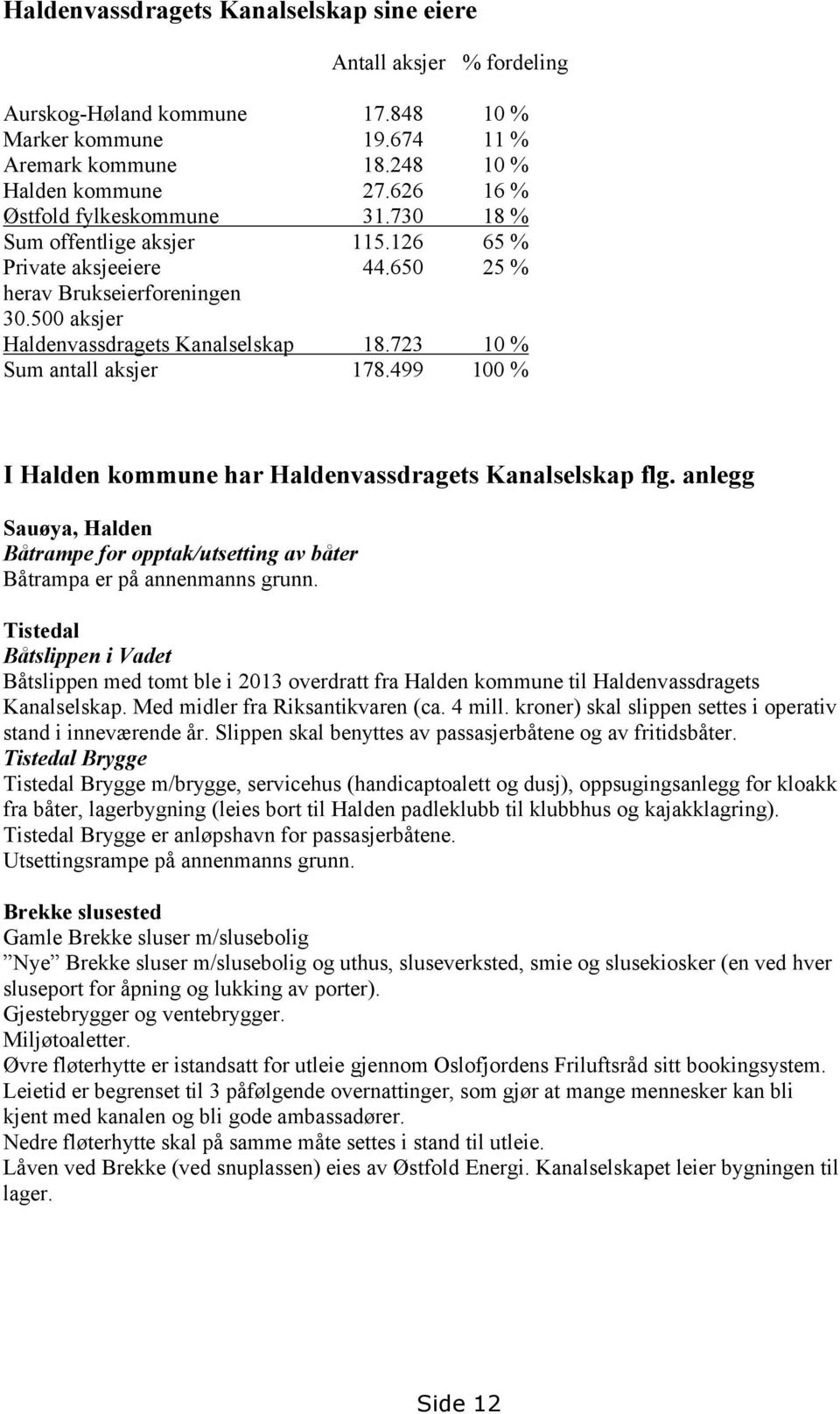 723 10 % Sum antall aksjer 178.499 100 % I Halden kommune har Haldenvassdragets Kanalselskap flg. anlegg Sauøya, Halden Båtrampe for opptak/utsetting av båter Båtrampa er på annenmanns grunn.