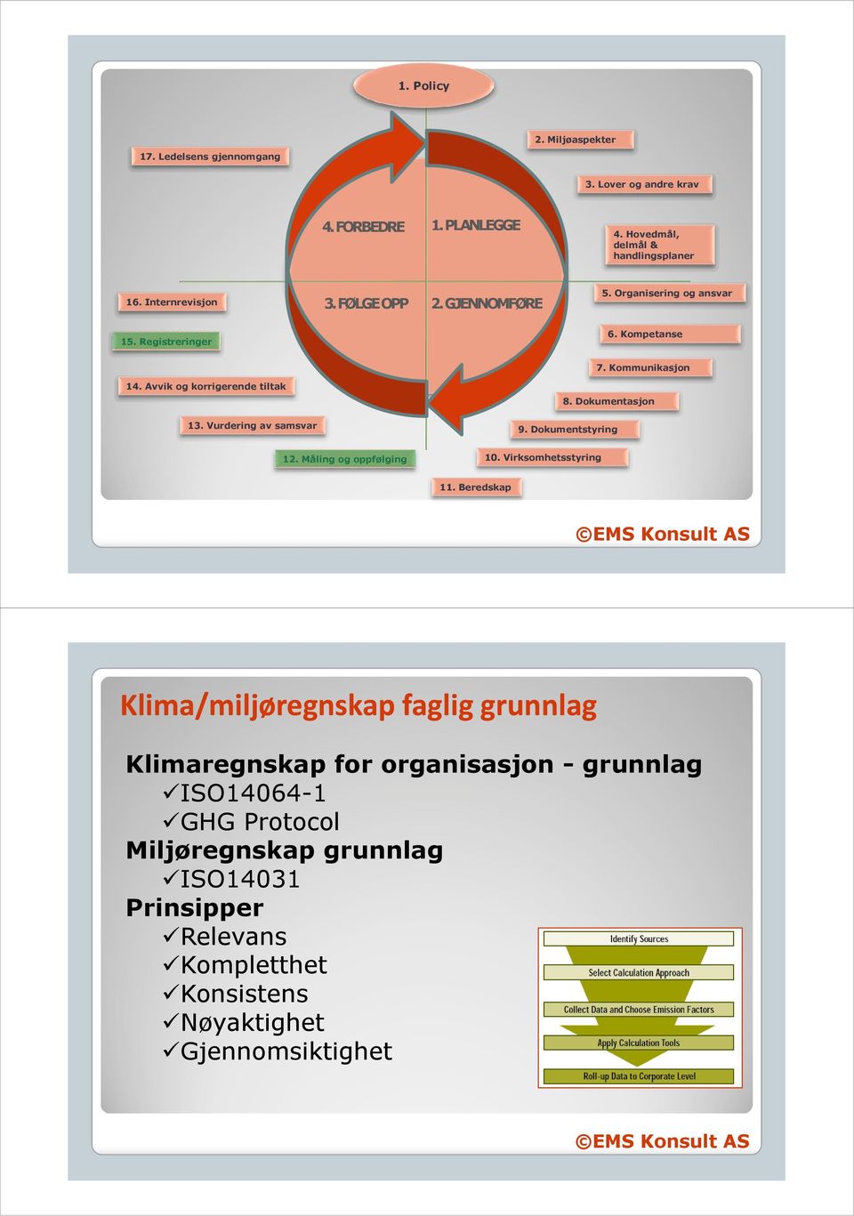 Vurdering av samsvar 8. Dokumentasjon 9. Dokumentstyring 12. Måling og oppfølging 10. Virksomhetsstyring 11.