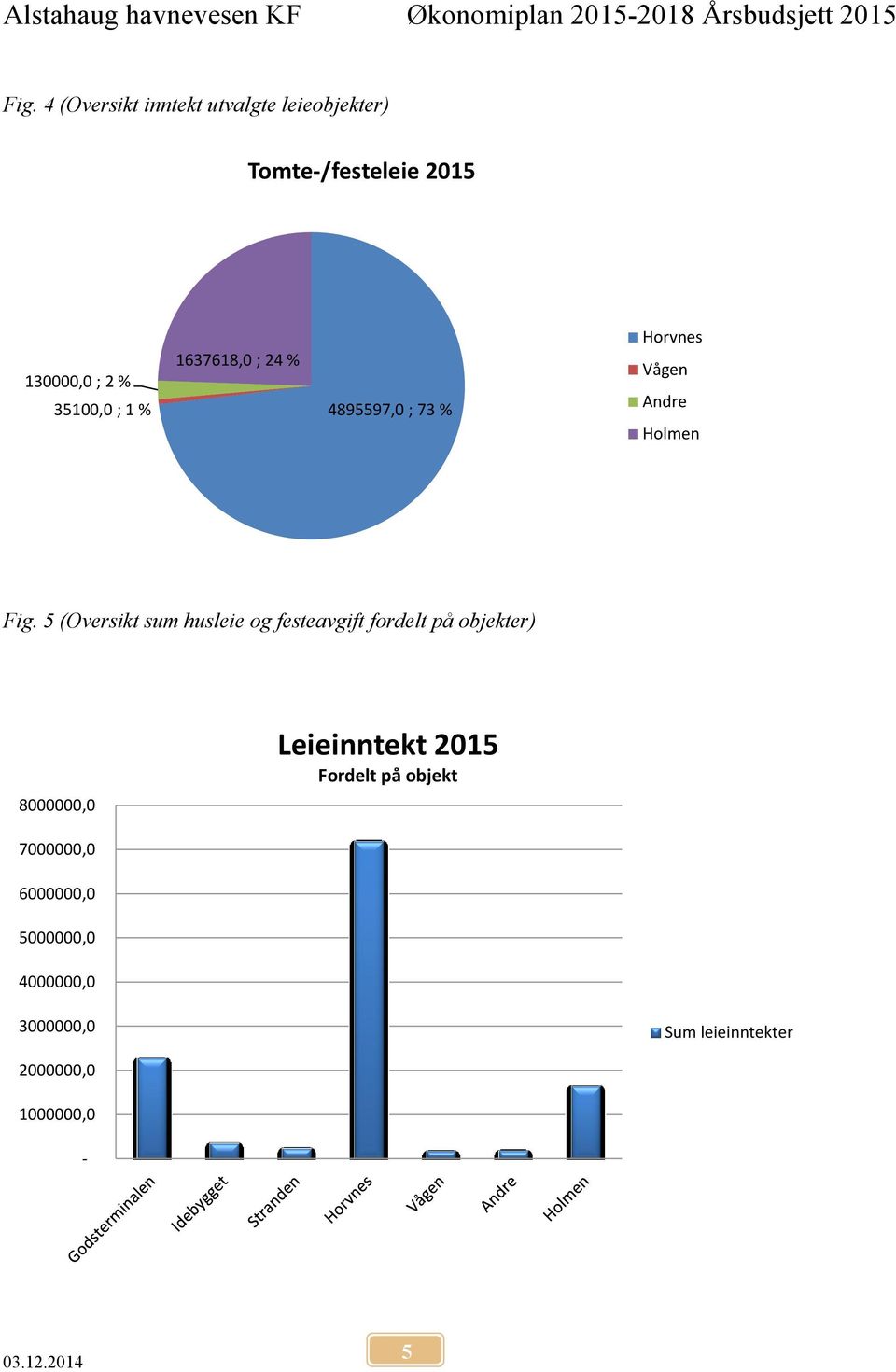 5 (Oversikt sum husleie og festeavgift fordelt på objekter) 8000000,0 Leieinntekt 2015