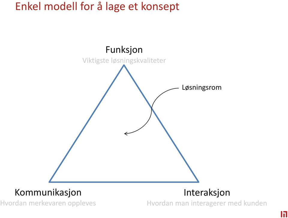 Kommunikasjon Hvordan merkevaren oppleves