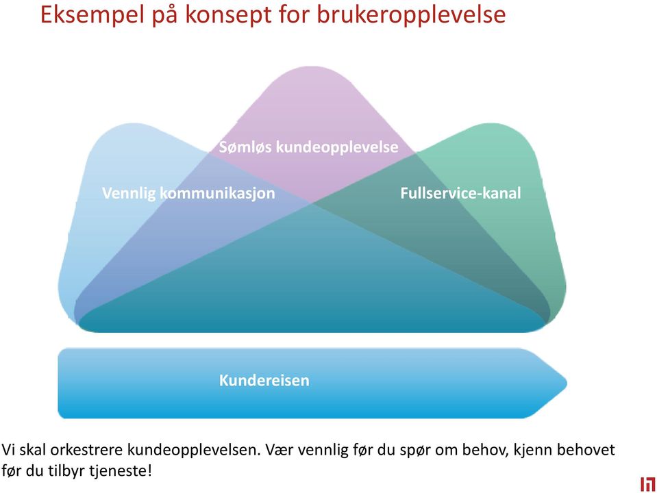 Kundereisen Vi skal orkestrere kundeopplevelsen.