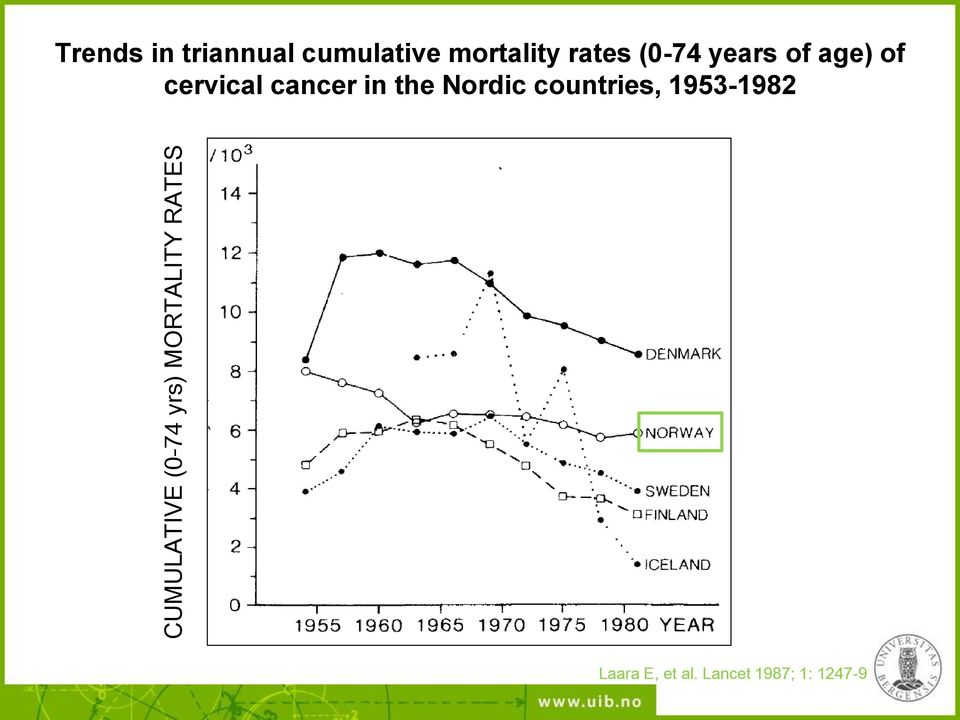 of age) of cervical cancer in the Nordic